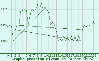 Courbe de la pression atmosphrique pour Kecskemet