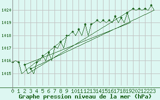 Courbe de la pression atmosphrique pour Platform A12-cpp Sea