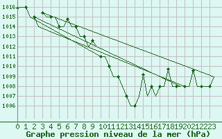 Courbe de la pression atmosphrique pour Suleyman Demirel