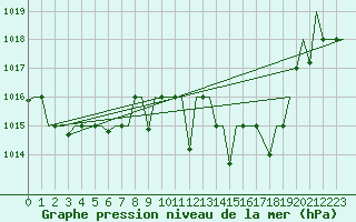 Courbe de la pression atmosphrique pour Nouasseur