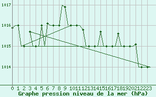 Courbe de la pression atmosphrique pour Pula Aerodrome