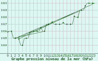 Courbe de la pression atmosphrique pour Dar-El-Beida