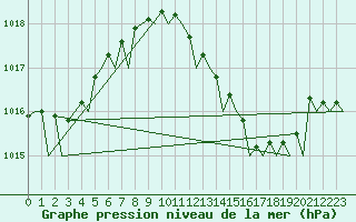 Courbe de la pression atmosphrique pour Almeria / Aeropuerto
