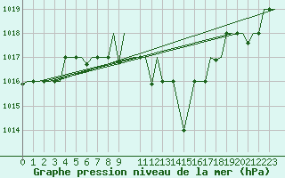 Courbe de la pression atmosphrique pour Bergamo / Orio Al Serio
