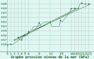 Courbe de la pression atmosphrique pour Annaba