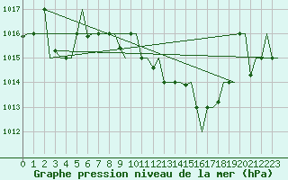 Courbe de la pression atmosphrique pour Oran / Es Senia