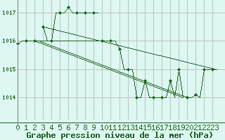 Courbe de la pression atmosphrique pour Odesa