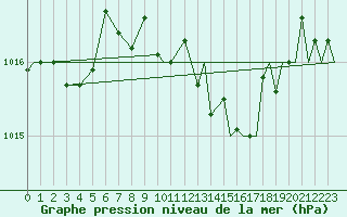 Courbe de la pression atmosphrique pour San Sebastian (Esp)