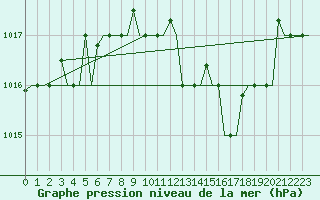 Courbe de la pression atmosphrique pour Gnes (It)