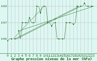Courbe de la pression atmosphrique pour Zagreb / Pleso