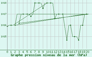 Courbe de la pression atmosphrique pour Bergamo / Orio Al Serio