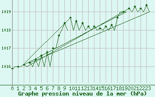 Courbe de la pression atmosphrique pour Erfurt-Bindersleben