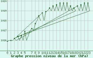 Courbe de la pression atmosphrique pour Platform J6-a Sea