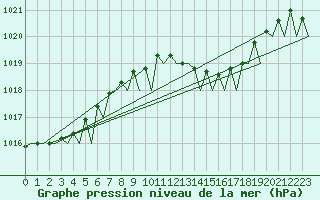 Courbe de la pression atmosphrique pour Gnes (It)