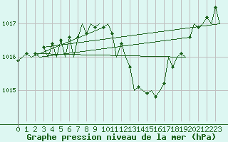 Courbe de la pression atmosphrique pour Kecskemet