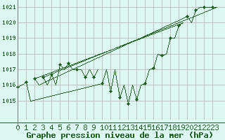 Courbe de la pression atmosphrique pour Grenchen