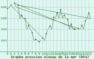 Courbe de la pression atmosphrique pour Hong Kong Inter-National Airport