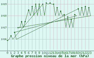 Courbe de la pression atmosphrique pour Yeovilton