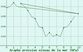 Courbe de la pression atmosphrique pour Port Hedland Pardoo