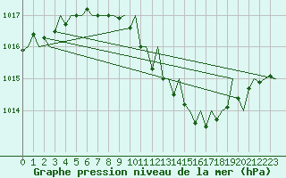 Courbe de la pression atmosphrique pour Cerklje Airport