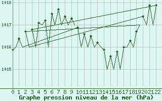 Courbe de la pression atmosphrique pour Wunstorf