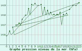 Courbe de la pression atmosphrique pour Northolt