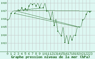 Courbe de la pression atmosphrique pour Locarno-Magadino