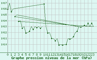 Courbe de la pression atmosphrique pour Madrid / Barajas (Esp)