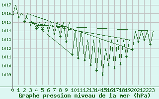 Courbe de la pression atmosphrique pour Huesca (Esp)