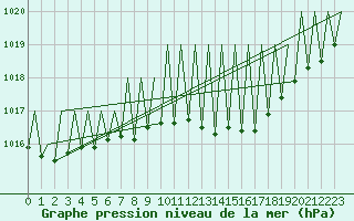 Courbe de la pression atmosphrique pour Luxembourg (Lux)