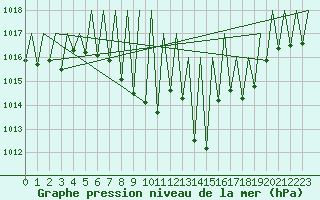 Courbe de la pression atmosphrique pour Laupheim