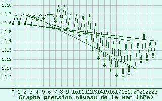 Courbe de la pression atmosphrique pour Madrid / Barajas (Esp)