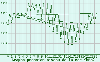 Courbe de la pression atmosphrique pour Ostersund / Froson