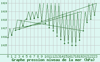 Courbe de la pression atmosphrique pour Huesca (Esp)