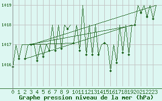 Courbe de la pression atmosphrique pour Bardenas Reales