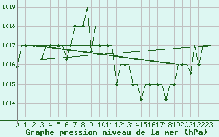 Courbe de la pression atmosphrique pour Tlemcen Zenata