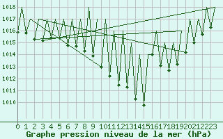 Courbe de la pression atmosphrique pour Huesca (Esp)
