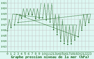 Courbe de la pression atmosphrique pour Huesca (Esp)