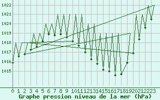 Courbe de la pression atmosphrique pour Madrid / Barajas (Esp)