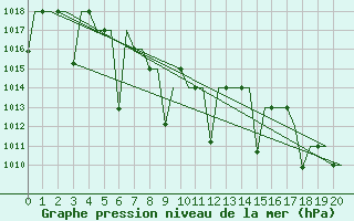 Courbe de la pression atmosphrique pour Almaty