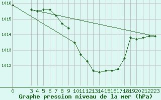 Courbe de la pression atmosphrique pour Banja Luka