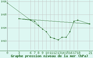 Courbe de la pression atmosphrique pour Sinop