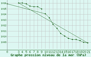 Courbe de la pression atmosphrique pour Bilogora