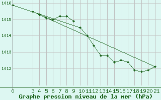 Courbe de la pression atmosphrique pour Makarska