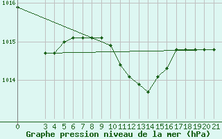 Courbe de la pression atmosphrique pour Alsancak