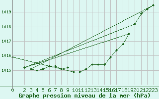 Courbe de la pression atmosphrique pour Boizenburg