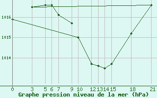 Courbe de la pression atmosphrique pour Bitola