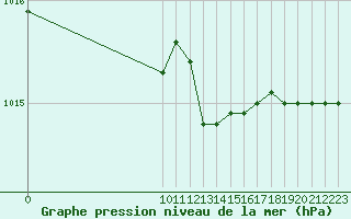 Courbe de la pression atmosphrique pour Capo Palinuro