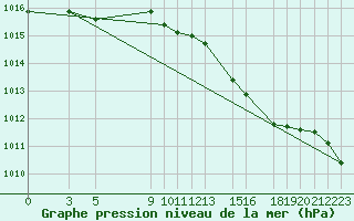 Courbe de la pression atmosphrique pour Diepenbeek (Be)