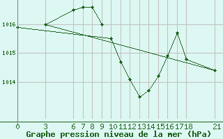 Courbe de la pression atmosphrique pour Osmaniye